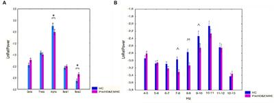 Neurophysiological hallmarks of Huntington’s disease progression: an EEG and fMRI connectivity study